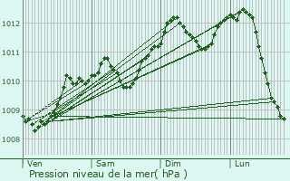 Graphe de la pression atmosphrique prvue pour Doische