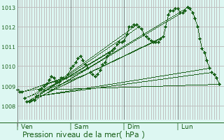 Graphe de la pression atmosphrique prvue pour Watermael-Boitsfort