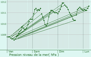 Graphe de la pression atmosphrique prvue pour Anhe