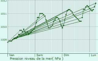 Graphe de la pression atmosphrique prvue pour Stekene