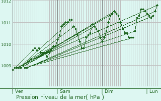 Graphe de la pression atmosphrique prvue pour Lebbeke