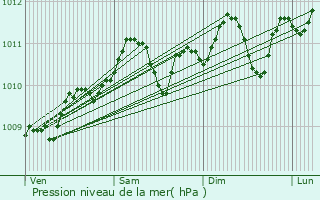 Graphe de la pression atmosphrique prvue pour Braine-le-Chteau