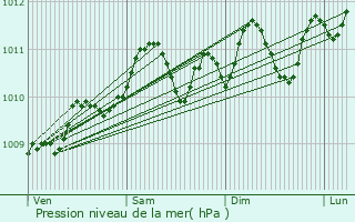 Graphe de la pression atmosphrique prvue pour Denderleeuw