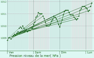 Graphe de la pression atmosphrique prvue pour Wachtebeke