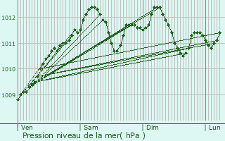 Graphe de la pression atmosphrique prvue pour Vittarville