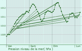 Graphe de la pression atmosphrique prvue pour Hennemont