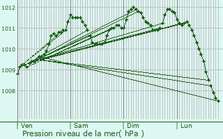 Graphe de la pression atmosphrique prvue pour Dompcevrin