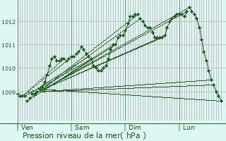 Graphe de la pression atmosphrique prvue pour Viroinval