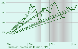 Graphe de la pression atmosphrique prvue pour Beauraing