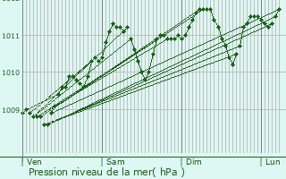 Graphe de la pression atmosphrique prvue pour Farciennes