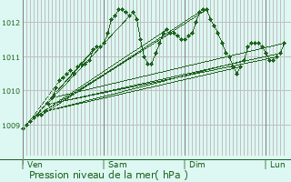 Graphe de la pression atmosphrique prvue pour Chauvency-Saint-Hubert