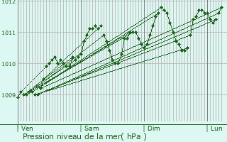 Graphe de la pression atmosphrique prvue pour Moerbeke