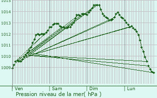 Graphe de la pression atmosphrique prvue pour Fleury-sur-Orne