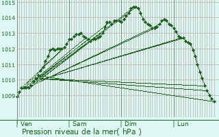 Graphe de la pression atmosphrique prvue pour Bretteville-sur-Odon