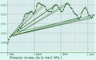 Graphe de la pression atmosphrique prvue pour Caen