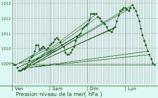 Graphe de la pression atmosphrique prvue pour Fontaine-l