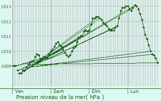 Graphe de la pression atmosphrique prvue pour Lennik