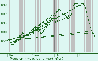 Graphe de la pression atmosphrique prvue pour Haaltert