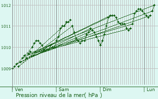 Graphe de la pression atmosphrique prvue pour Zomergem