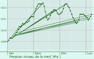 Graphe de la pression atmosphrique prvue pour Douzy