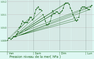 Graphe de la pression atmosphrique prvue pour Erquelinnes