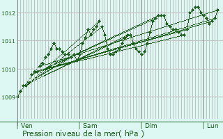 Graphe de la pression atmosphrique prvue pour Hooglede