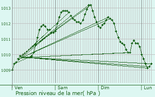 Graphe de la pression atmosphrique prvue pour Ars