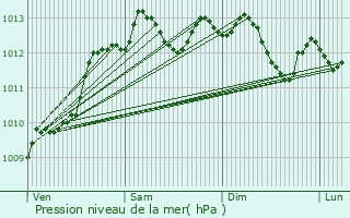 Graphe de la pression atmosphrique prvue pour Falaise