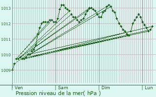 Graphe de la pression atmosphrique prvue pour Estres-la-Campagne