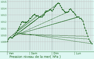 Graphe de la pression atmosphrique prvue pour Ouistreham