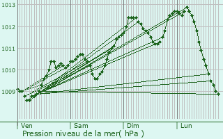 Graphe de la pression atmosphrique prvue pour Lobbes