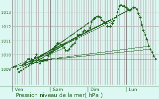 Graphe de la pression atmosphrique prvue pour Lede