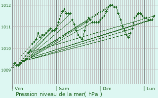 Graphe de la pression atmosphrique prvue pour Sivry-Rance