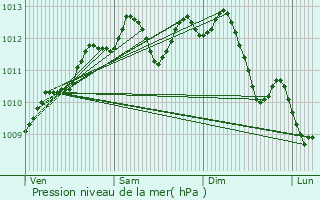 Graphe de la pression atmosphrique prvue pour Chantonnay