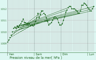 Graphe de la pression atmosphrique prvue pour Middelkerke