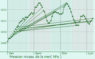 Graphe de la pression atmosphrique prvue pour Consenvoye