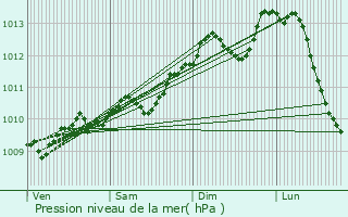 Graphe de la pression atmosphrique prvue pour De Pinte