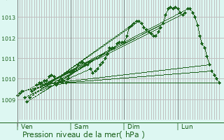 Graphe de la pression atmosphrique prvue pour Nevele