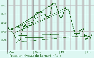 Graphe de la pression atmosphrique prvue pour Vinars