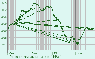 Graphe de la pression atmosphrique prvue pour Biscarrosse