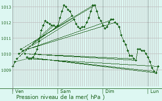 Graphe de la pression atmosphrique prvue pour Villenave-d