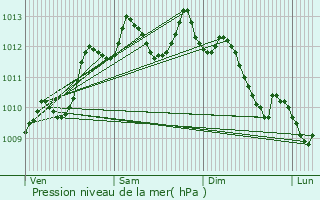 Graphe de la pression atmosphrique prvue pour Le Haillan