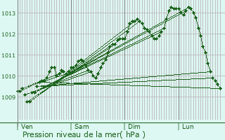 Graphe de la pression atmosphrique prvue pour Renaix