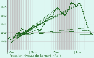 Graphe de la pression atmosphrique prvue pour Waregem