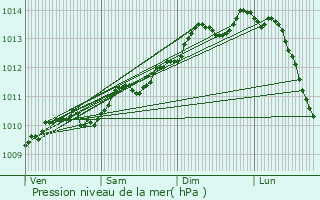 Graphe de la pression atmosphrique prvue pour Zuienkerke