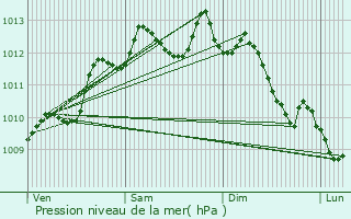 Graphe de la pression atmosphrique prvue pour Pauillac