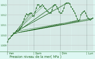 Graphe de la pression atmosphrique prvue pour Touques