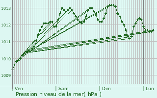 Graphe de la pression atmosphrique prvue pour Honfleur