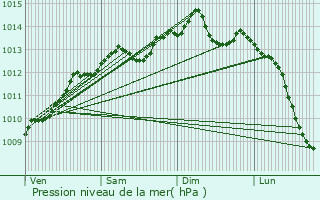 Graphe de la pression atmosphrique prvue pour Trouville-sur-Mer