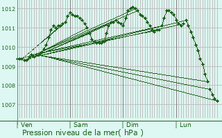 Graphe de la pression atmosphrique prvue pour Bove-sur-Barboure